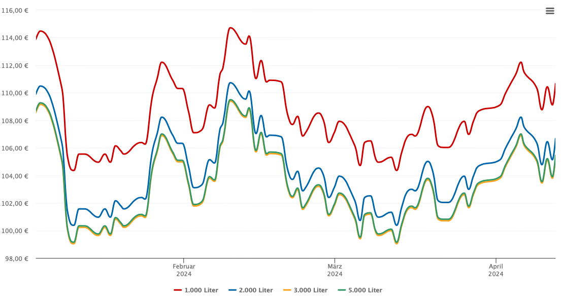 Heizölpreis-Chart für Gappenach