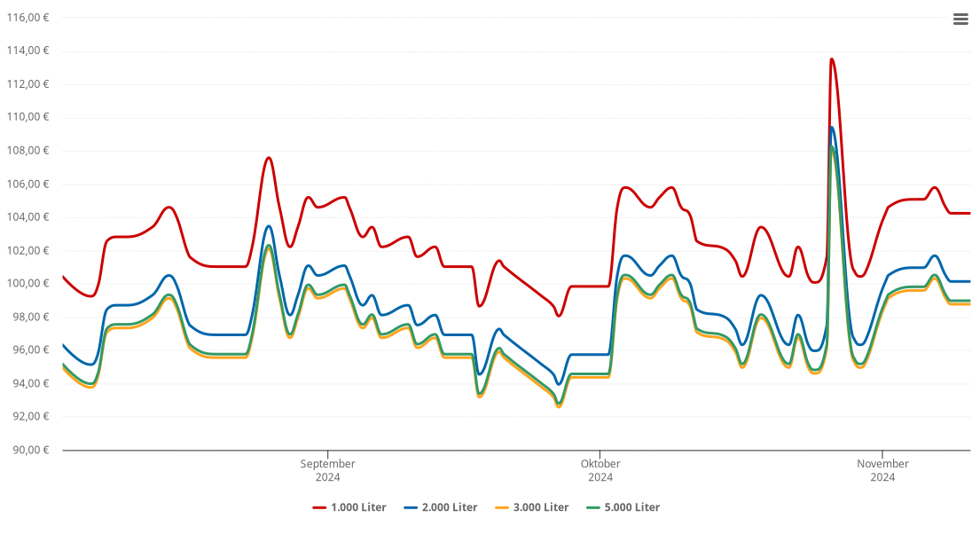 Heizölpreis-Chart für Winningen