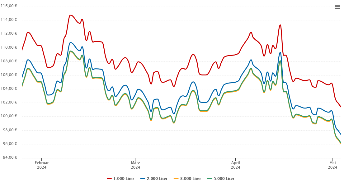 Heizölpreis-Chart für Seelbach