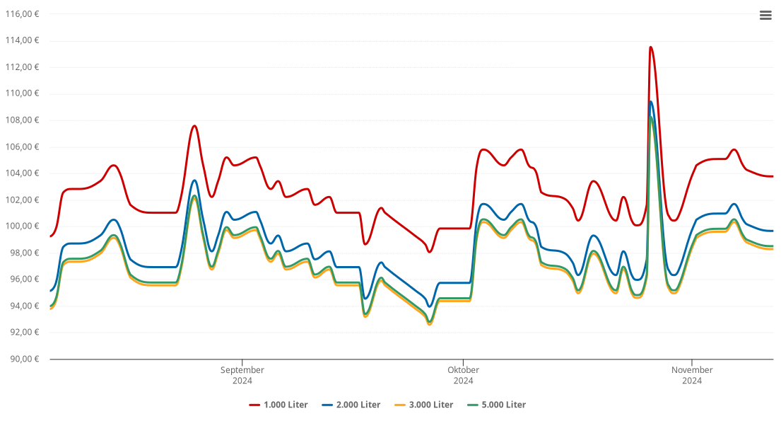 Heizölpreis-Chart für Wehr