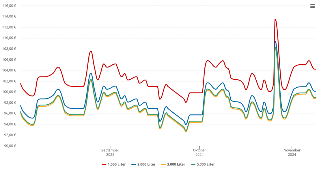 Heizölpreis-Chart für Schloßhof