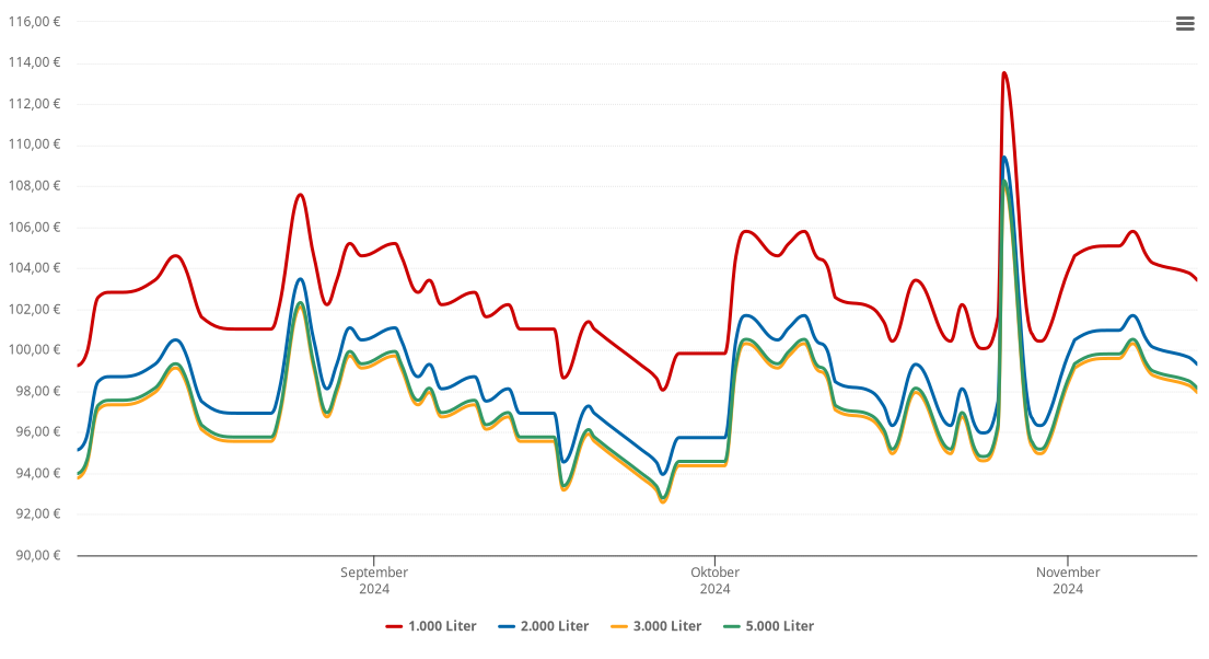 Heizölpreis-Chart für Pilligerheck