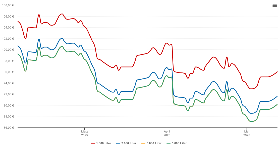 Heizölpreis-Chart für Ernst