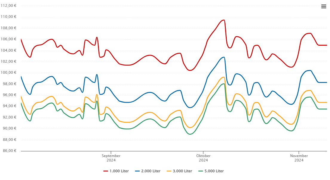 Heizölpreis-Chart für Lennestadt