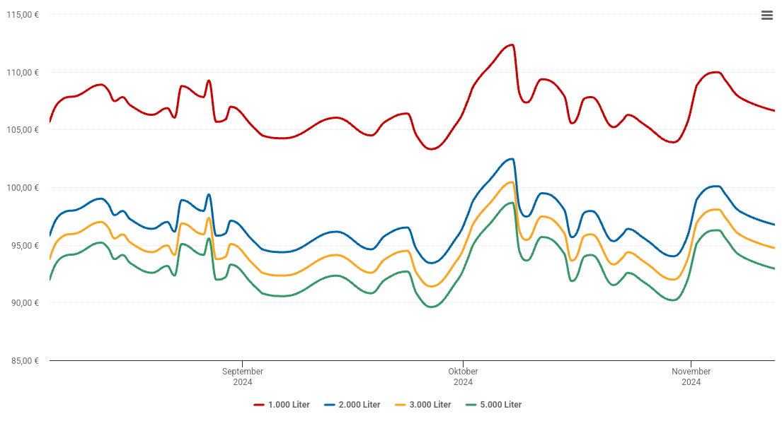 Heizölpreis-Chart für Schmallenberg