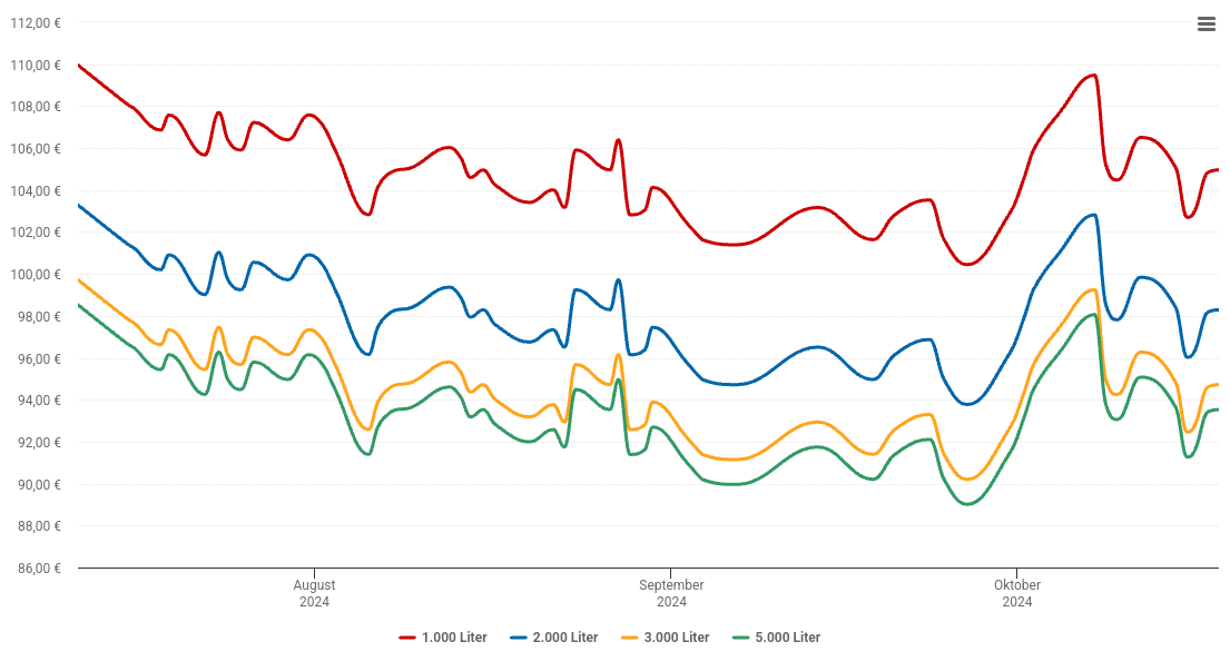 Heizölpreis-Chart für Attendorn