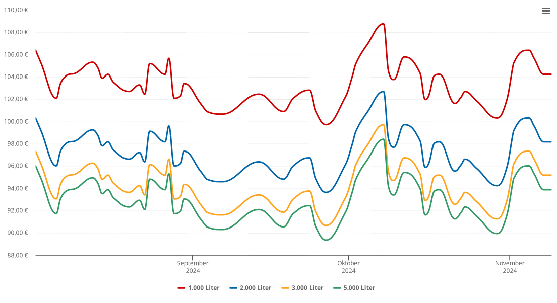 Heizölpreis-Chart für Euteneuen