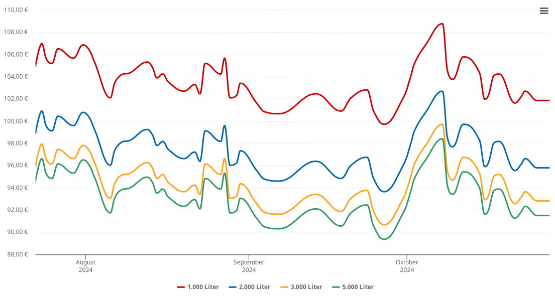 Heizölpreis-Chart für Weitefeld