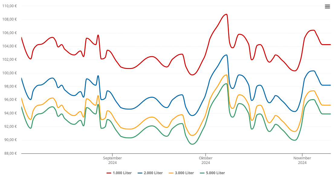 Heizölpreis-Chart für Neitersen