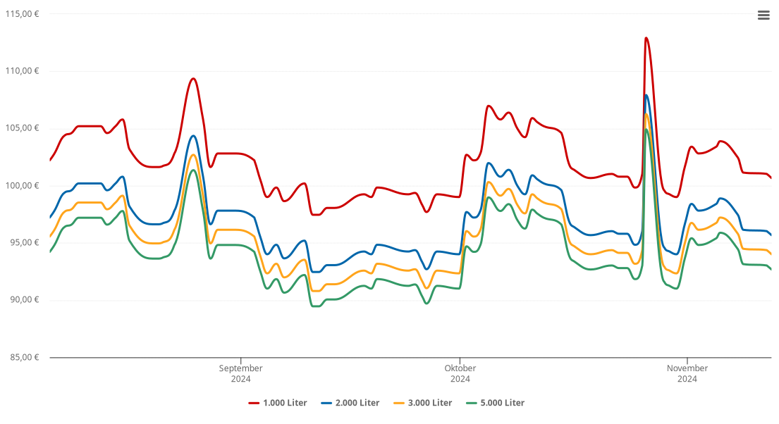 Heizölpreis-Chart für Werdohl