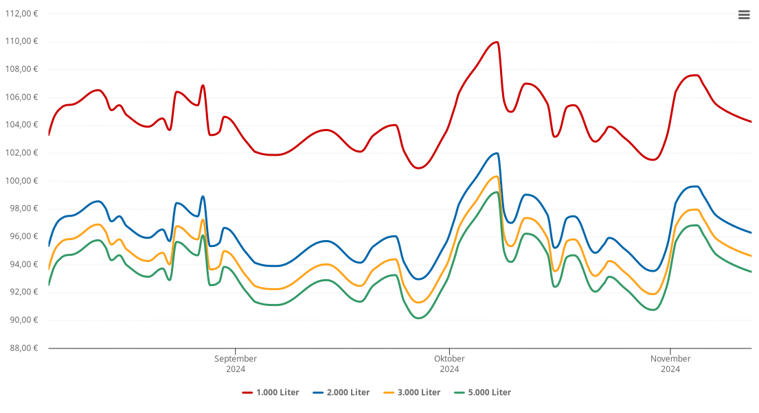 Heizölpreis-Chart für Schmitten