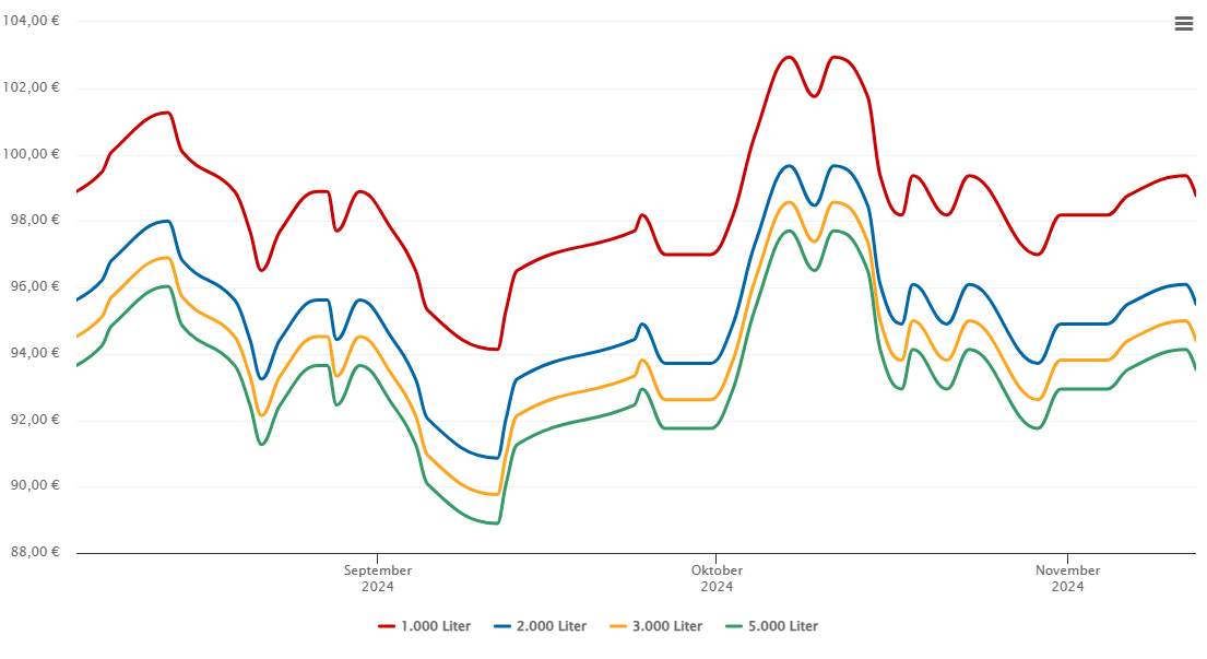 Heizölpreis-Chart für Rodgau