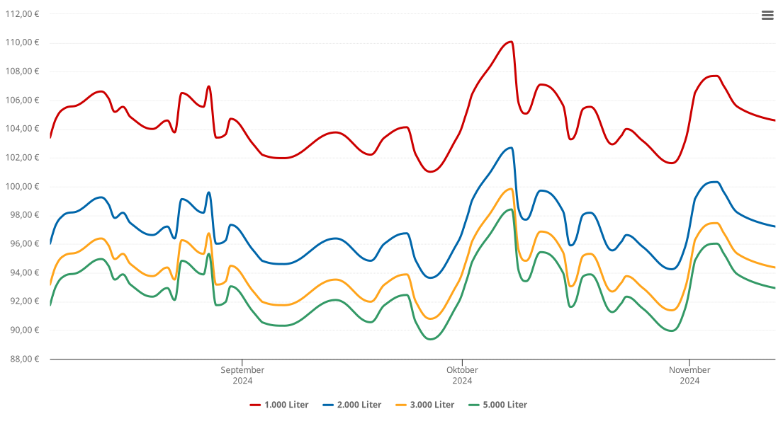 Heizölpreis-Chart für Heusenstamm