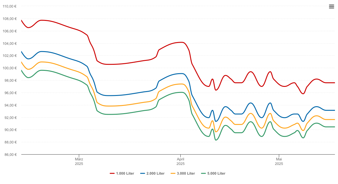 Heizölpreis-Chart für Schotten