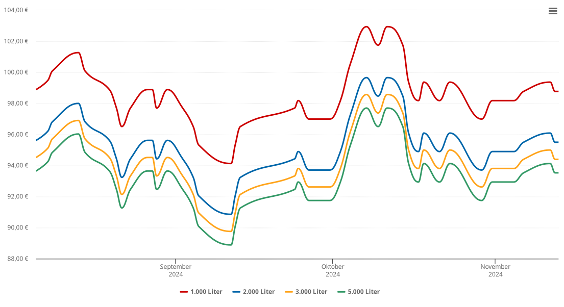 Heizölpreis-Chart für Limeshain