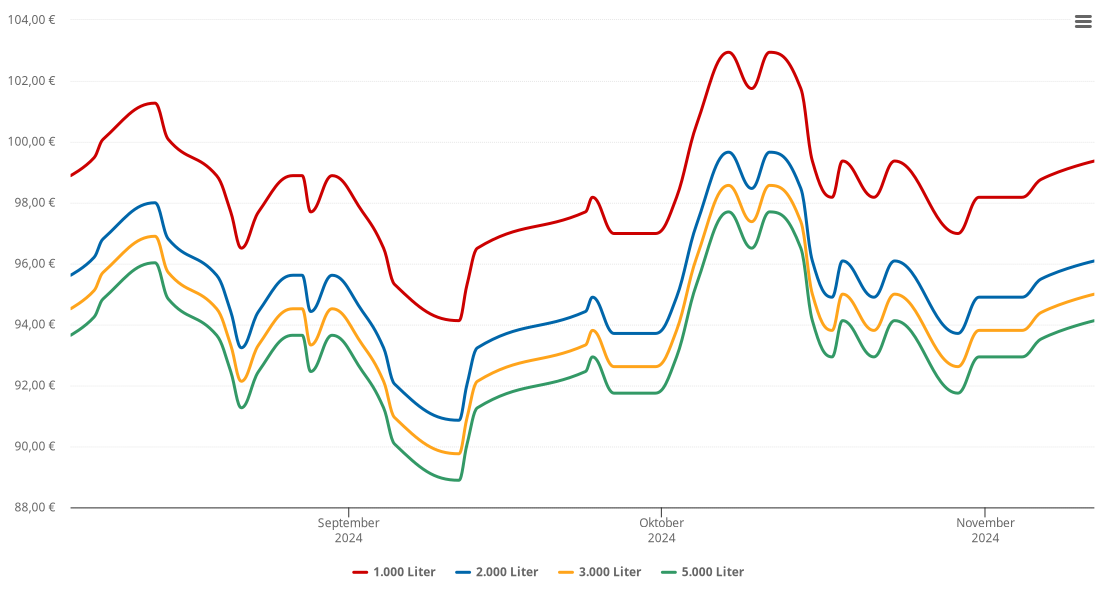 Heizölpreis-Chart für Hirzenhain