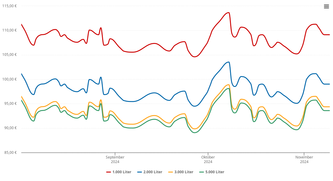 Heizölpreis-Chart für Elsenfeld