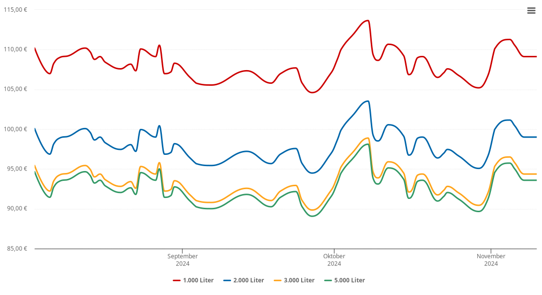 Heizölpreis-Chart für Kleinkahl