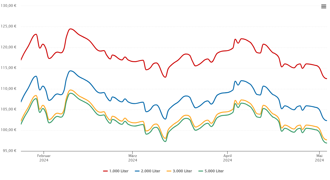 Heizölpreis-Chart für Dammbach