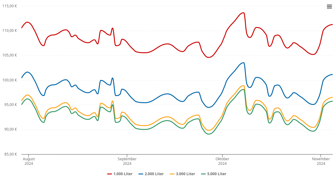 Heizölpreis-Chart für Höllhammer