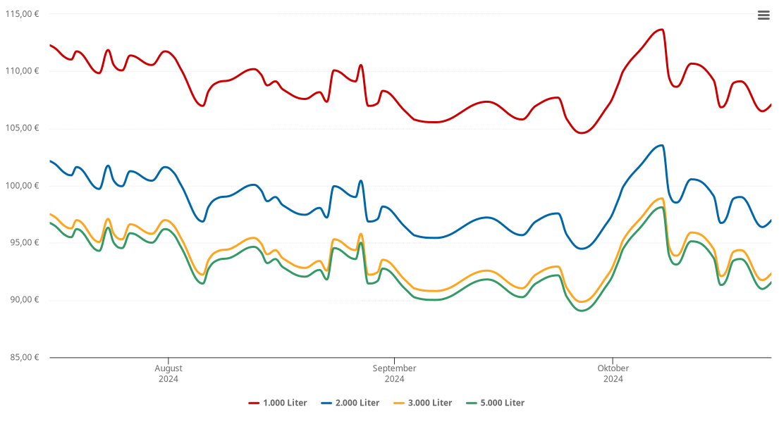 Heizölpreis-Chart für Sailauf