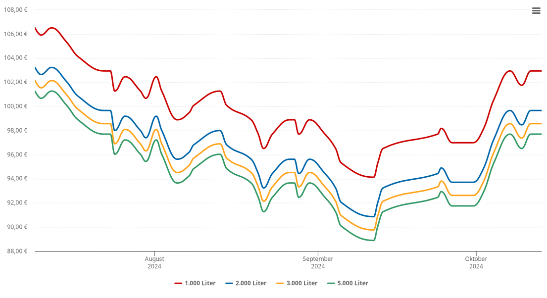 Heizölpreis-Chart für Zwingenberg