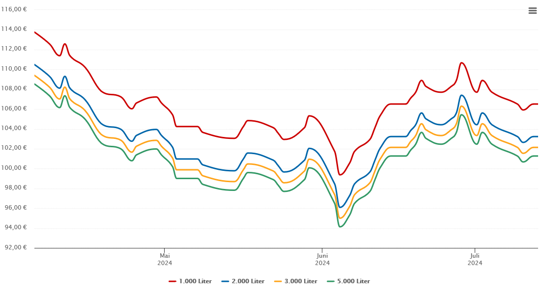 Heizölpreis-Chart für Breuberg