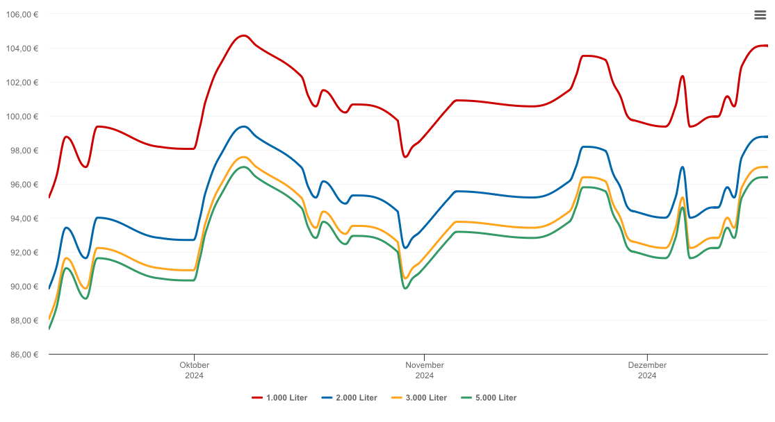 Heizölpreis-Chart für Oestrich-Winkel