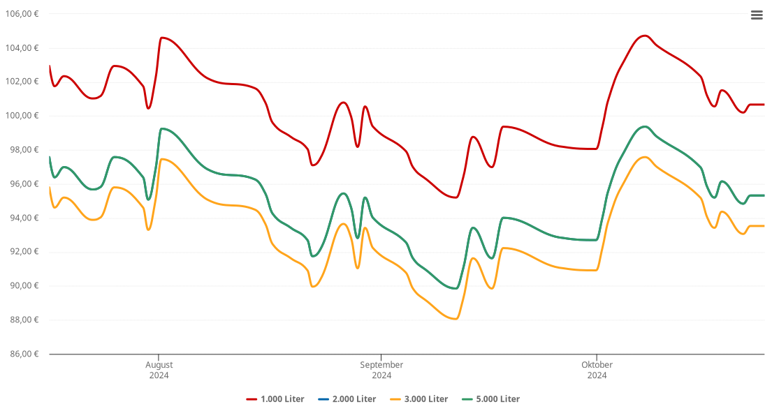 Heizölpreis-Chart für Waldems