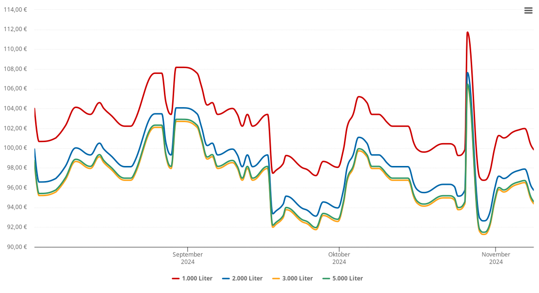 Heizölpreis-Chart für Hambach