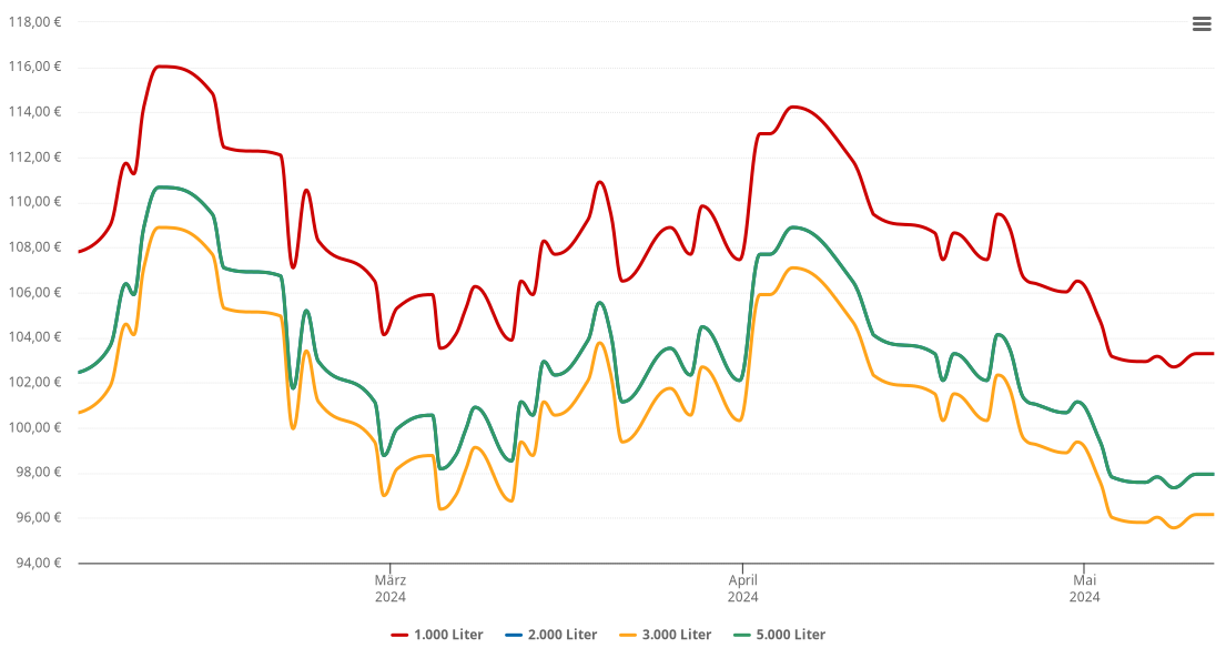 Heizölpreis-Chart für Kriftel