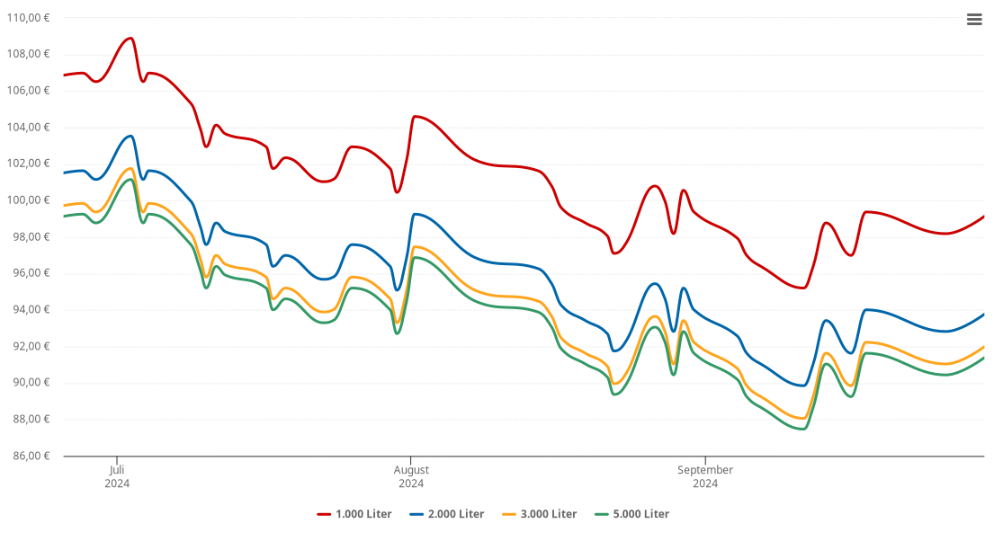 Heizölpreis-Chart für Liederbach am Taunus