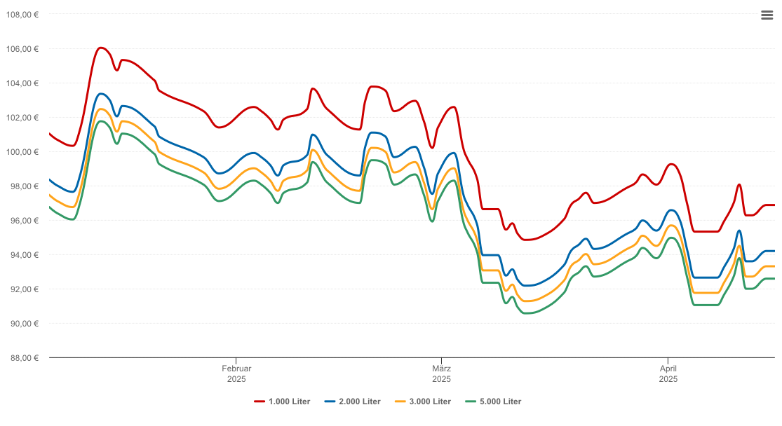 Heizölpreis-Chart für Gersheim