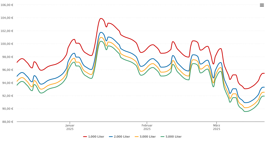 Heizölpreis-Chart für Bödingerhof