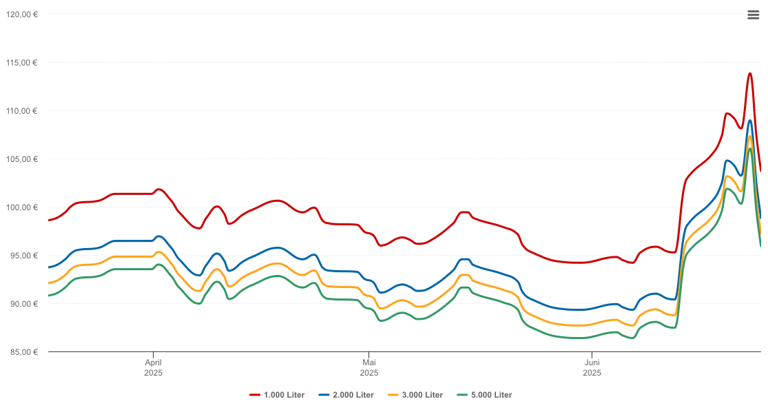 Heizölpreis-Chart für Nonnweiler