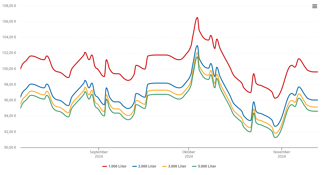 Heizölpreis-Chart für Freisen