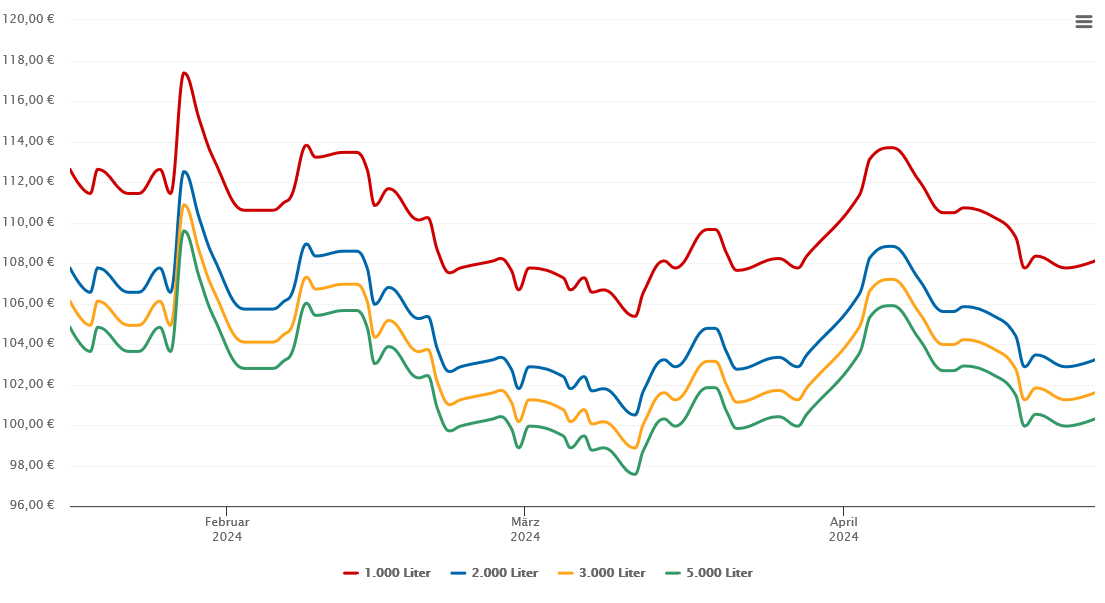 Heizölpreis-Chart für Marpingen