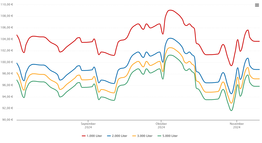 Heizölpreis-Chart für Marpingen