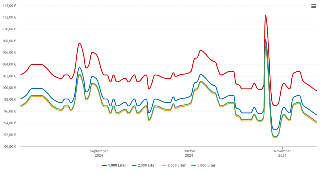 Heizölpreis-Chart für Losheim am See