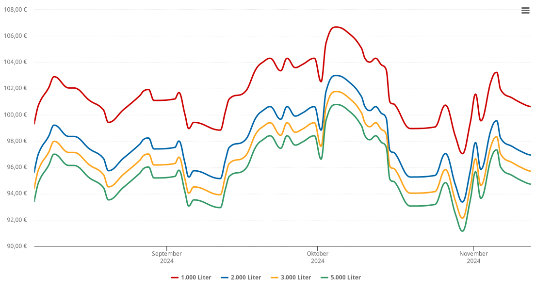 Heizölpreis-Chart für Überherrn
