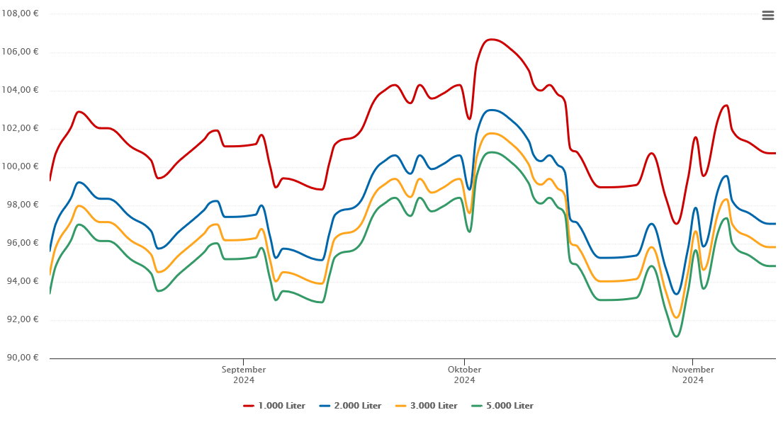 Heizölpreis-Chart für Schmelz