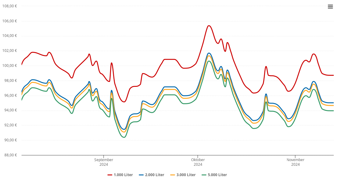 Heizölpreis-Chart für Elschbacherhof