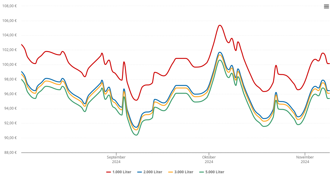 Heizölpreis-Chart für Wahnwegen