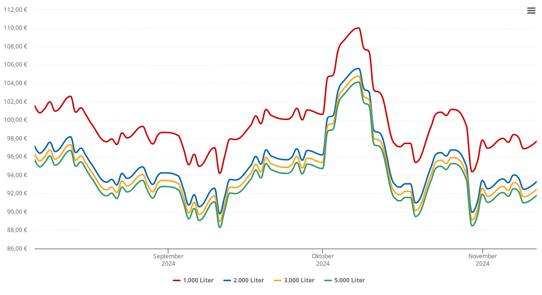 Heizölpreis-Chart für Limburgerhof