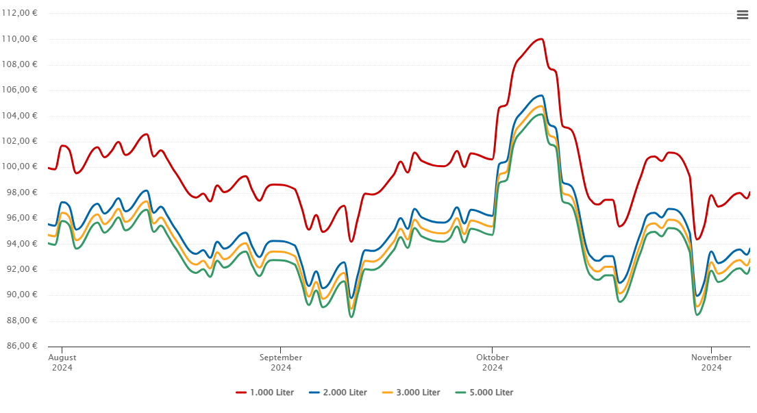 Heizölpreis-Chart für Birkenheide