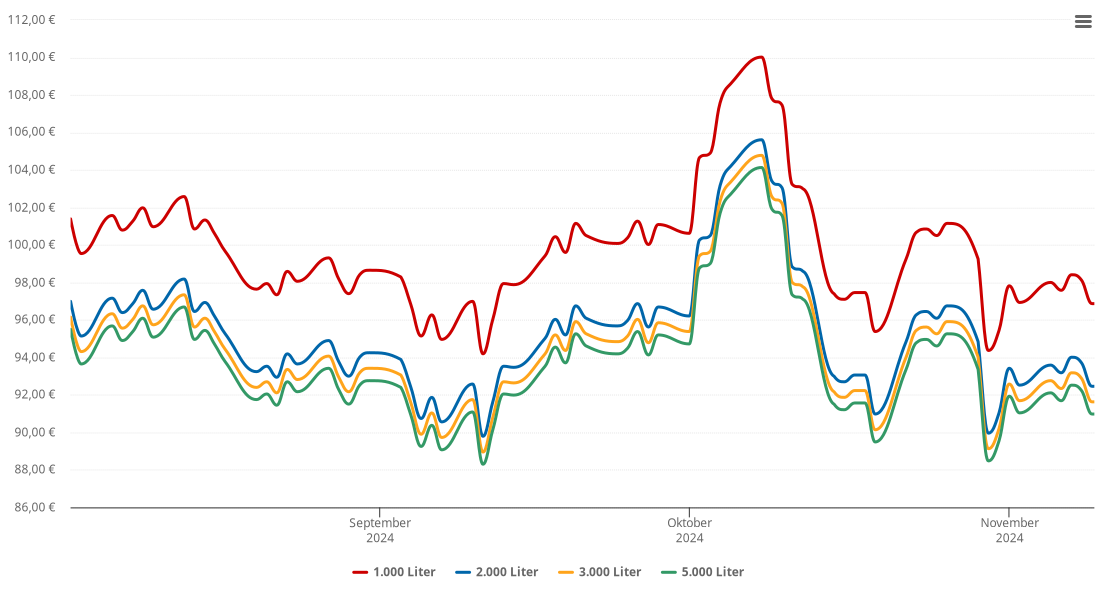 Heizölpreis-Chart für Kallstadt