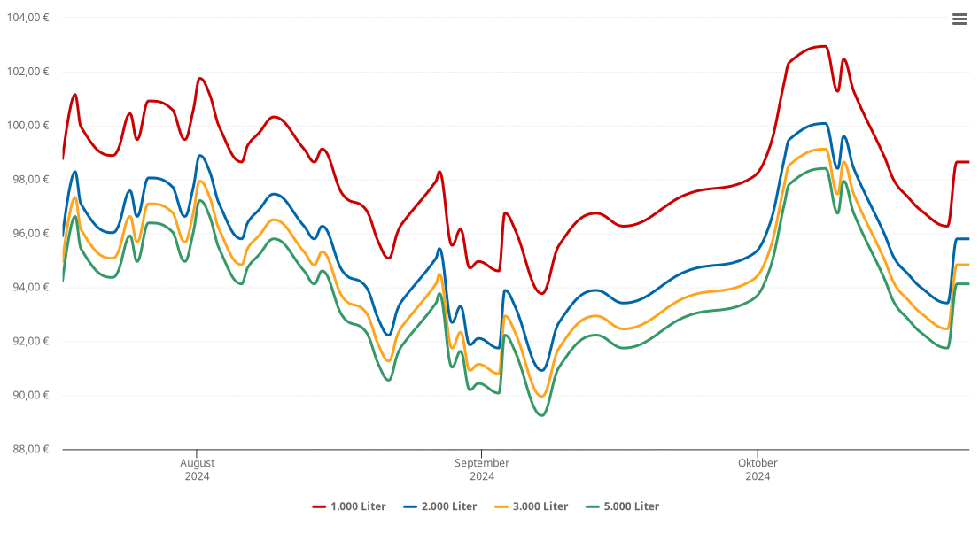 Heizölpreis-Chart für Lingenfeld