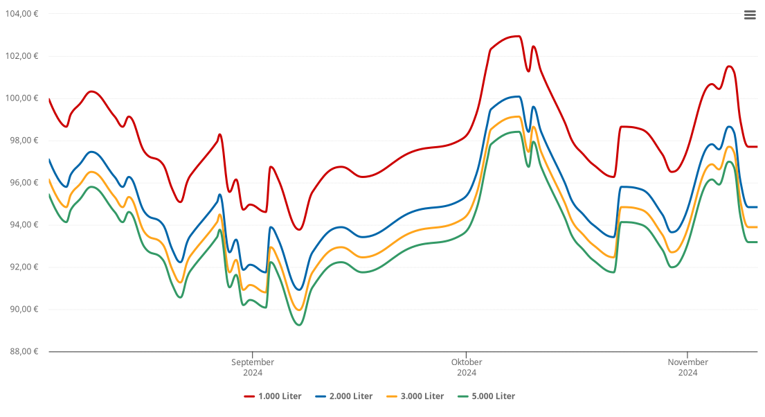 Heizölpreis-Chart für Freisbach