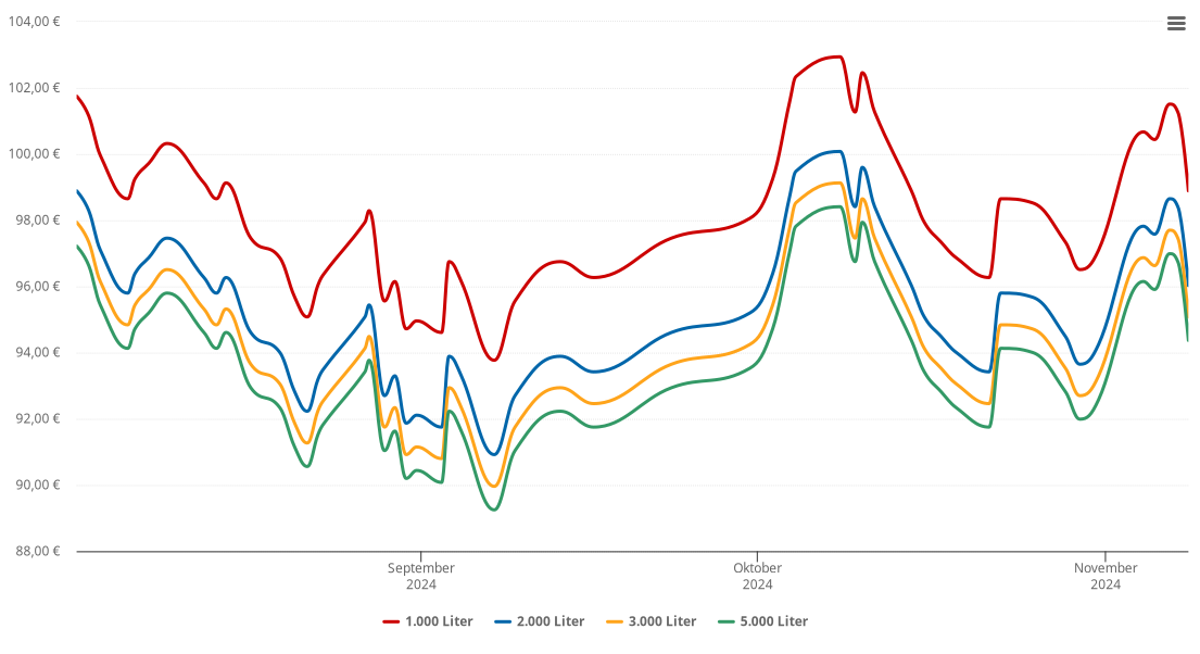 Heizölpreis-Chart für Looganlage