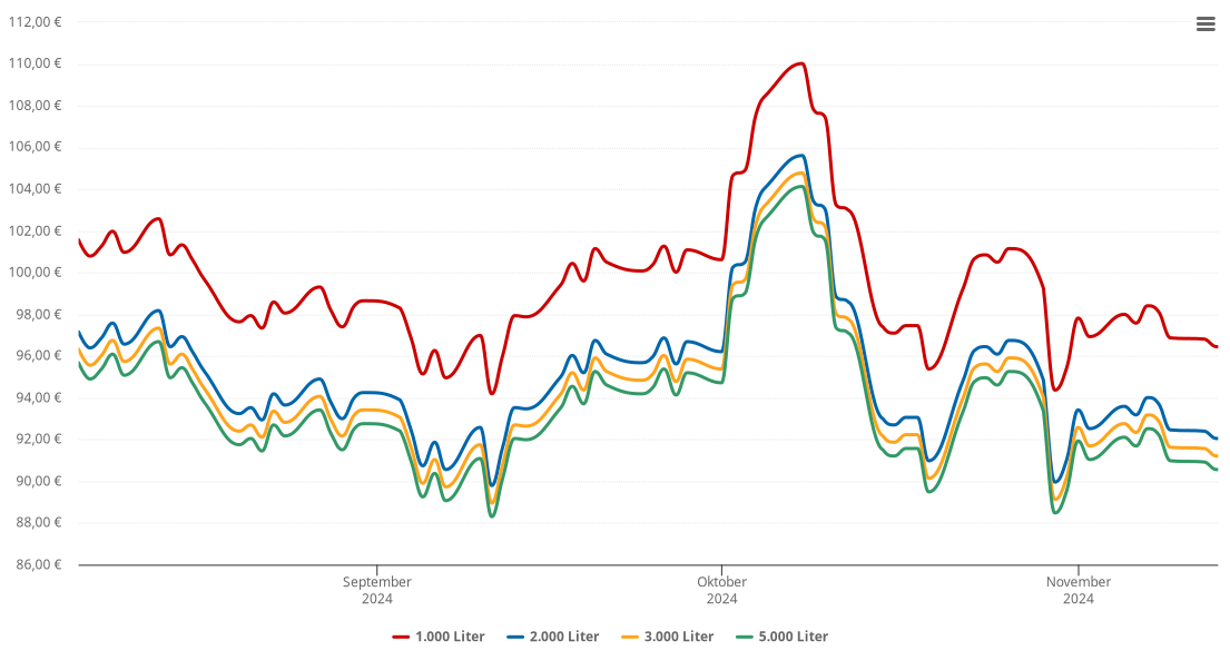 Heizölpreis-Chart für Luhrbach